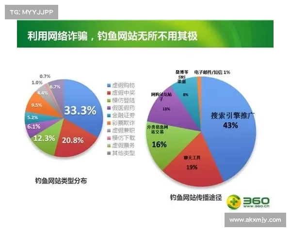 网络钓鱼和恶意软件攻击在第三季度激增 媒体